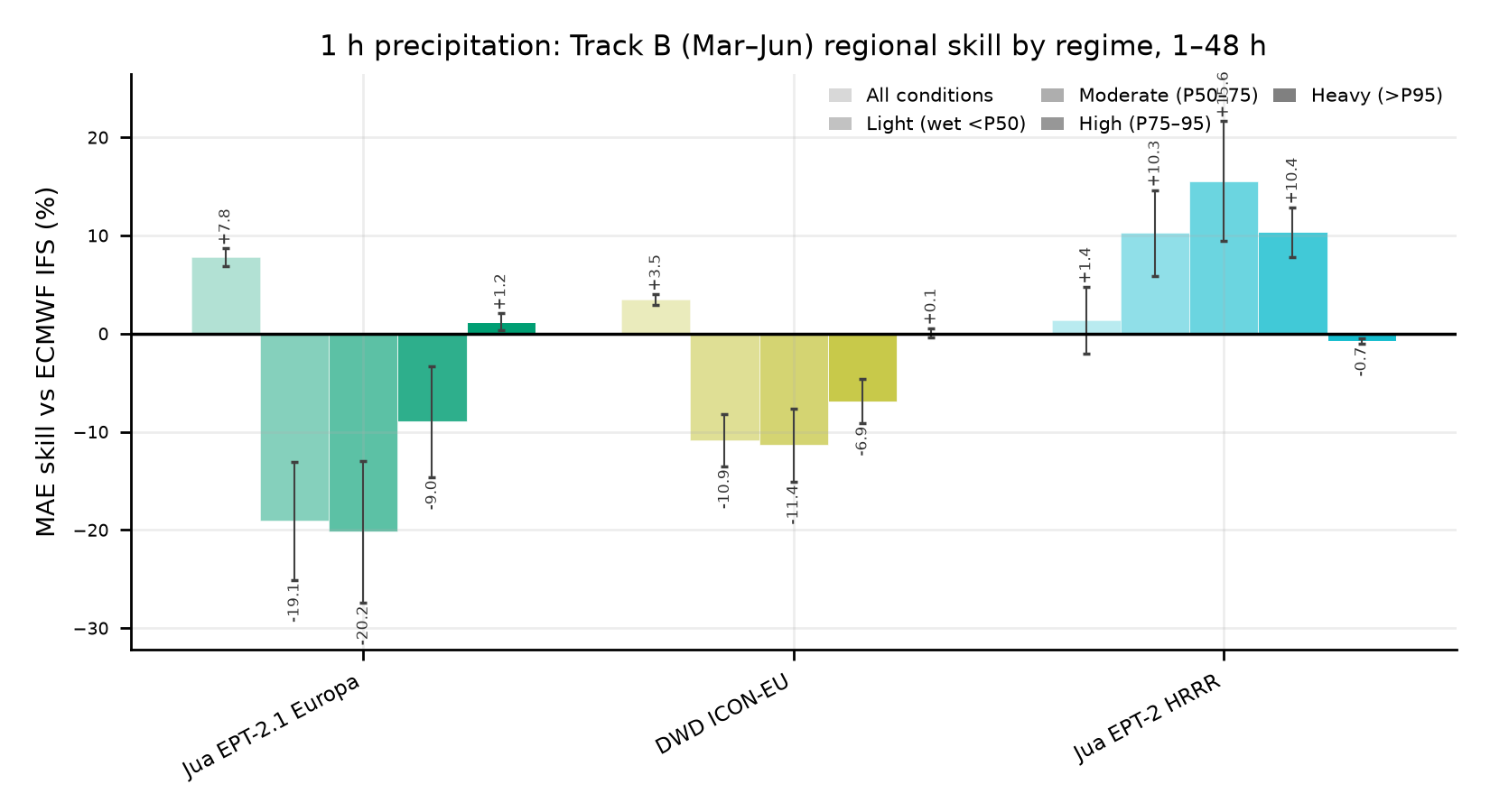 Regional precipitation comparison across observed rain intensity bands
