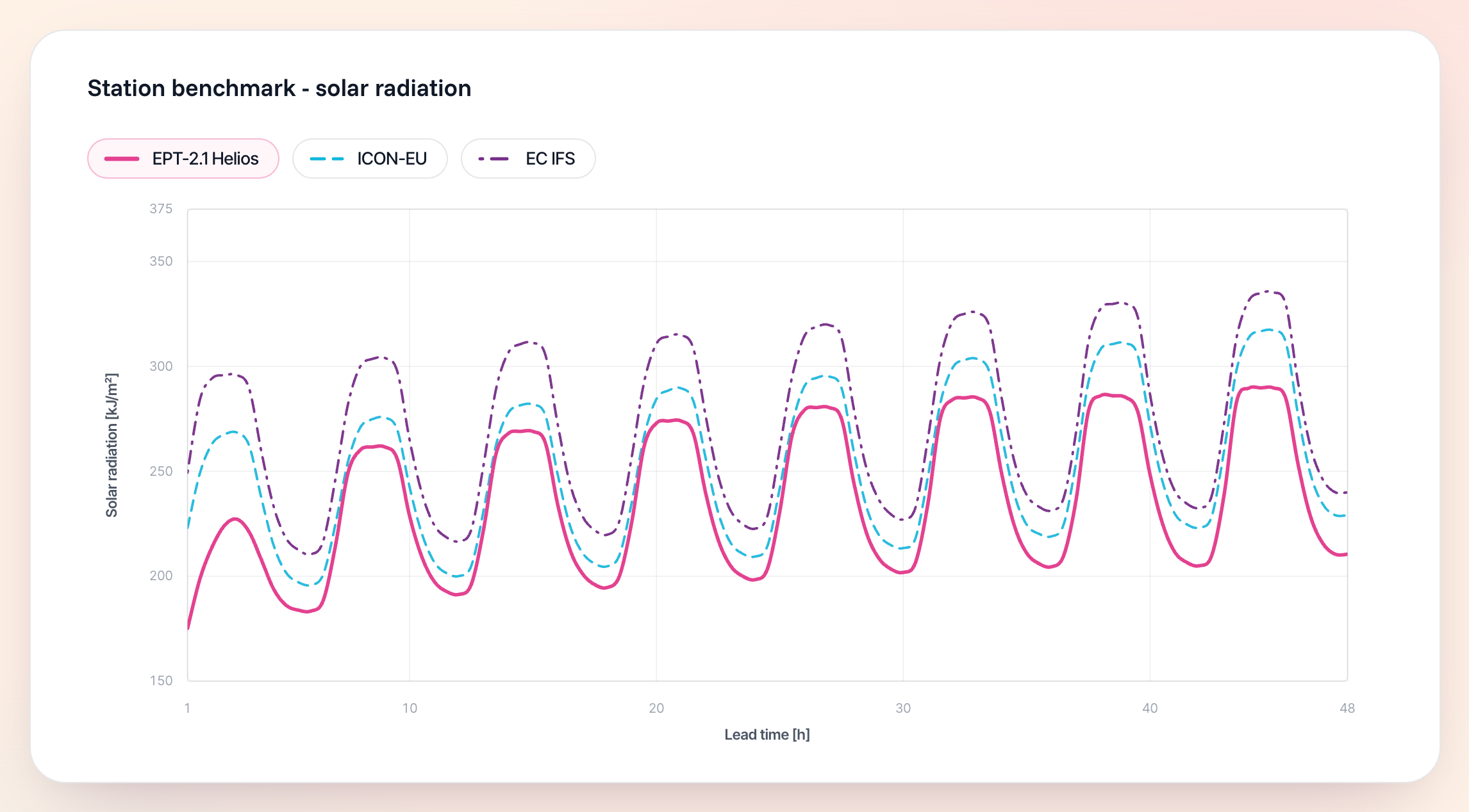 Station Benchmark Solar Radiation