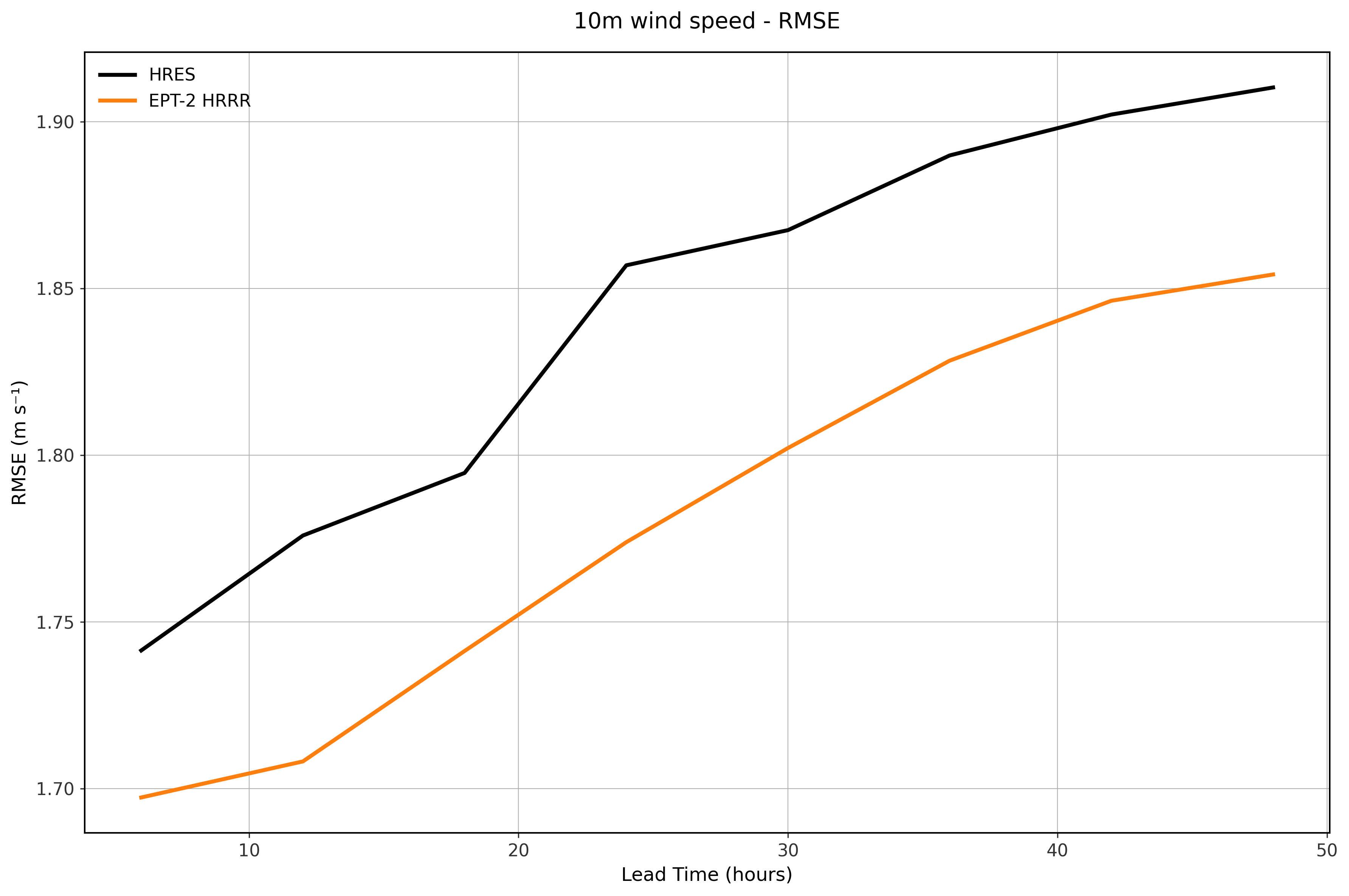 Wind Speed Accuracy Comparison