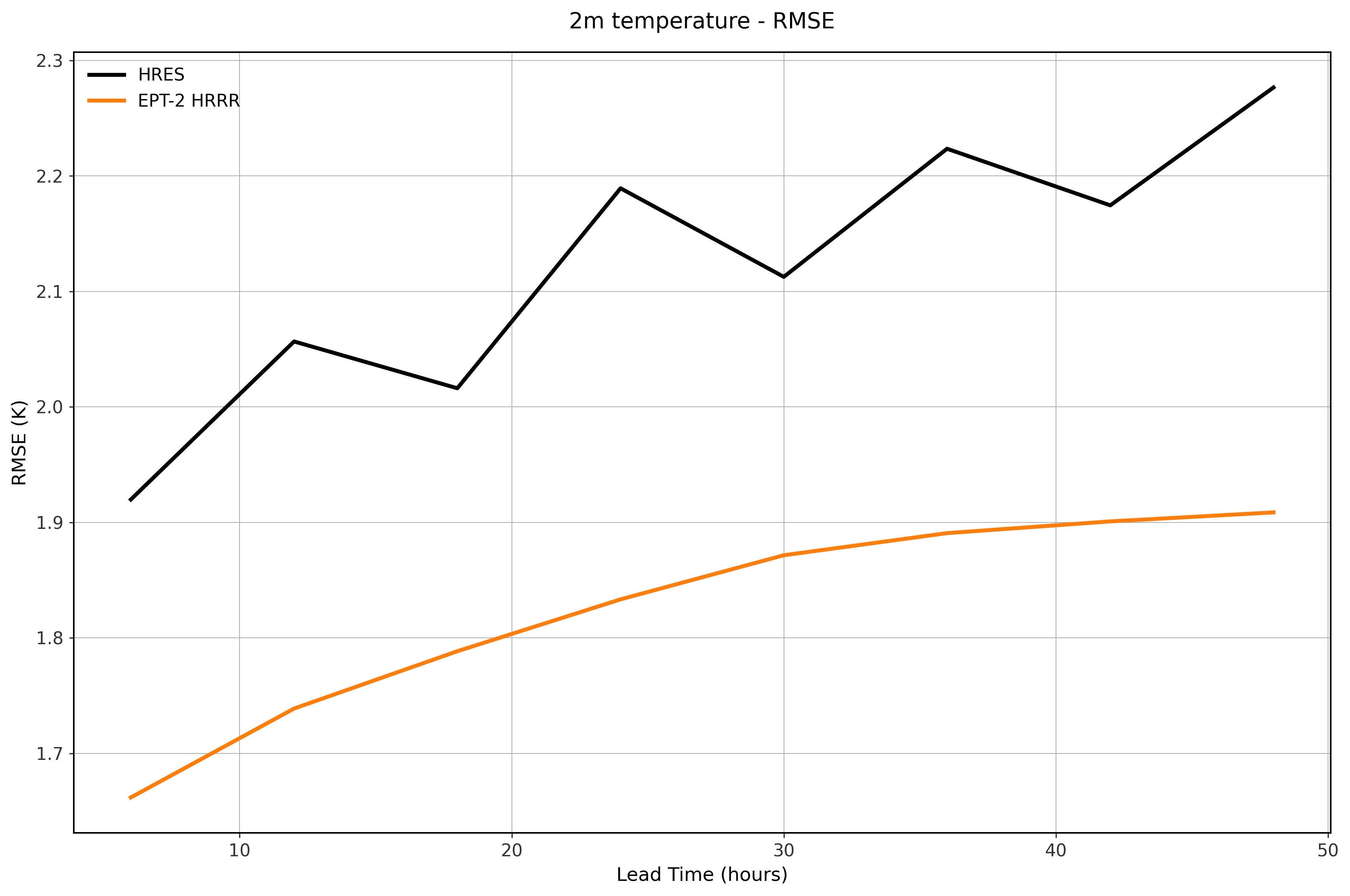 Temperature Accuracy Comparison