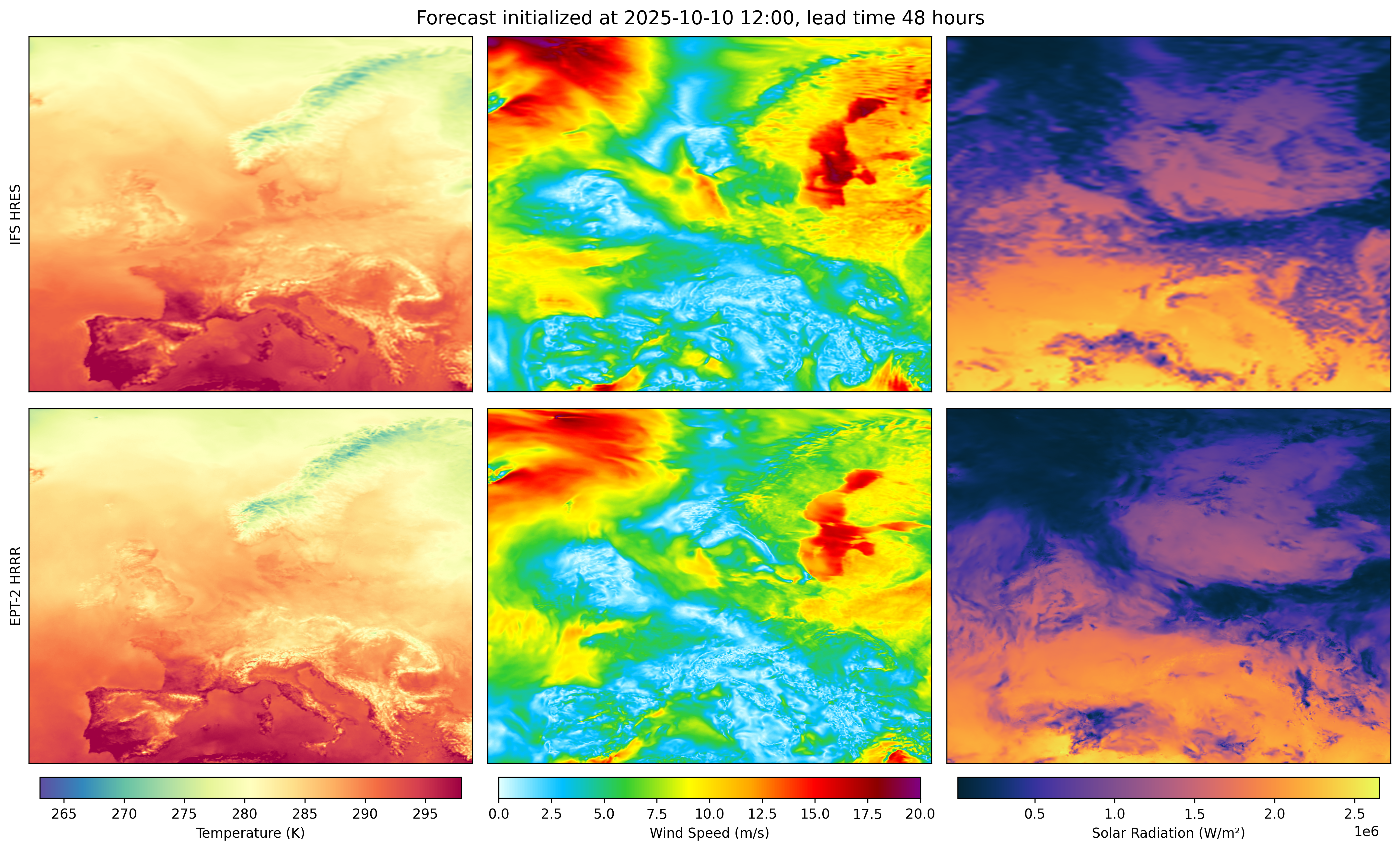Forecast Comparison