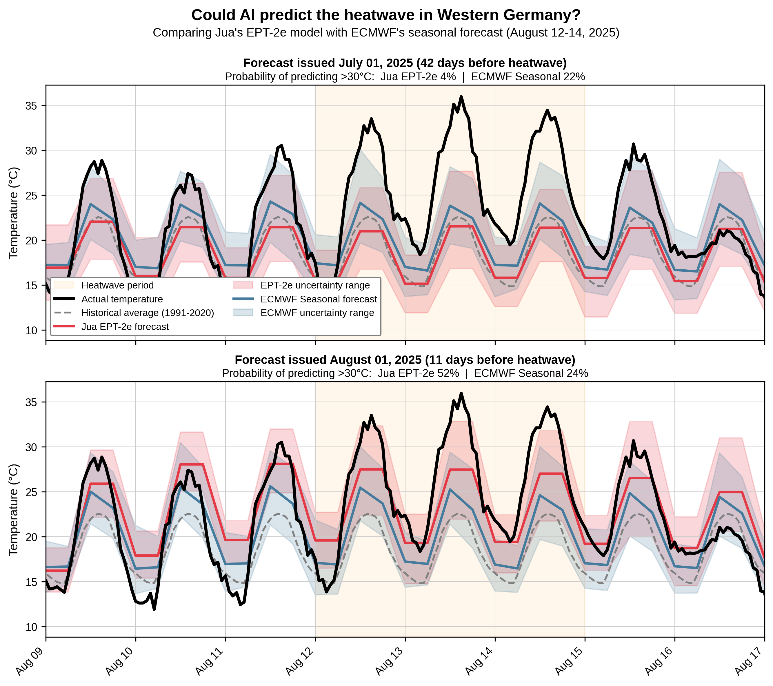 Heat Wave Case Study