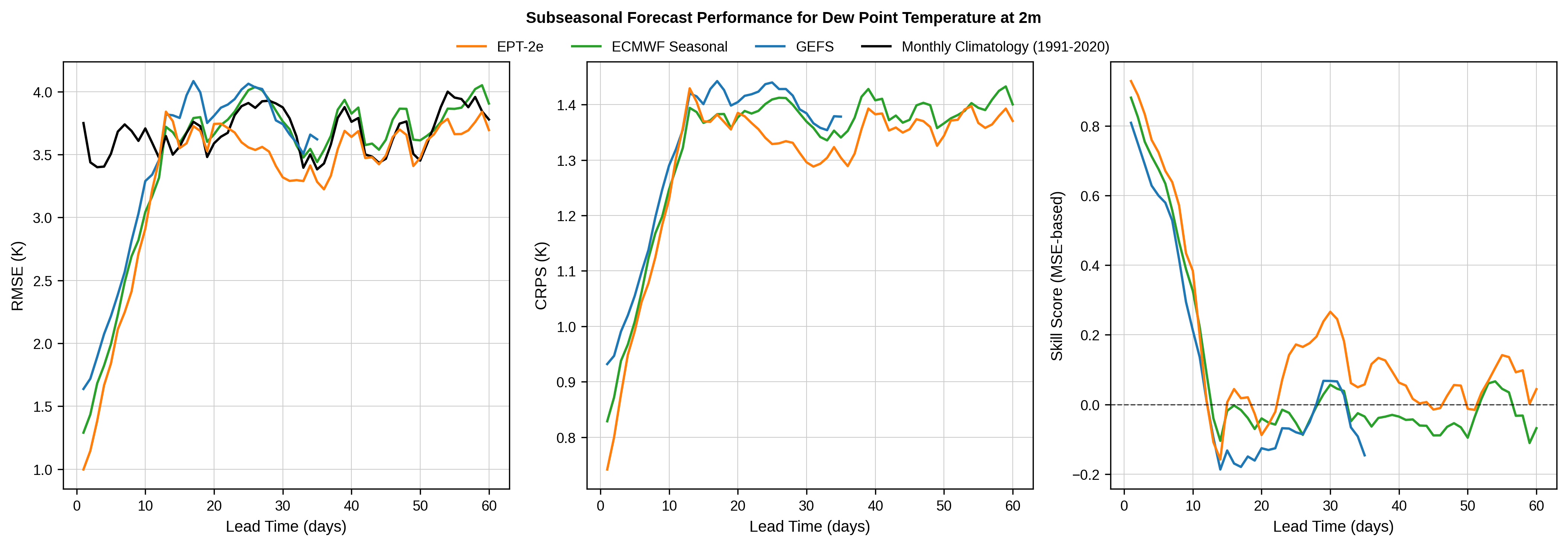 Subseasonal Forecast Performance for Dew Point Temperature at 2m