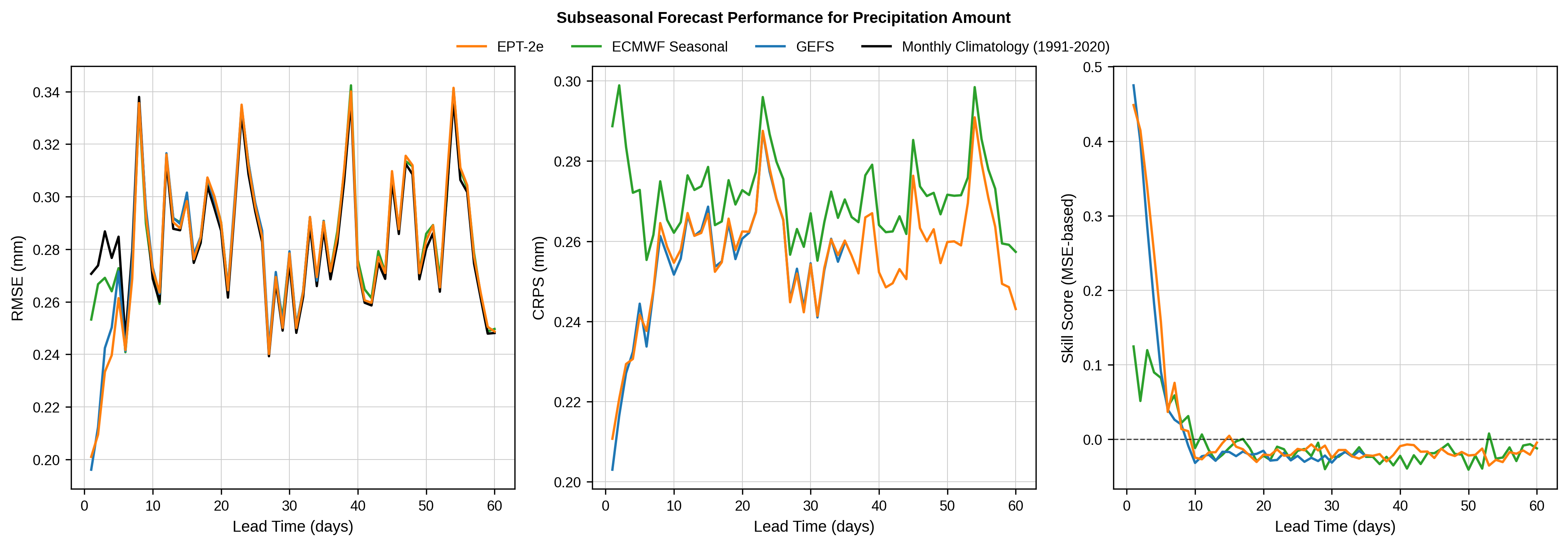 Subseasonal Forecast Performance for Precipitation Amount