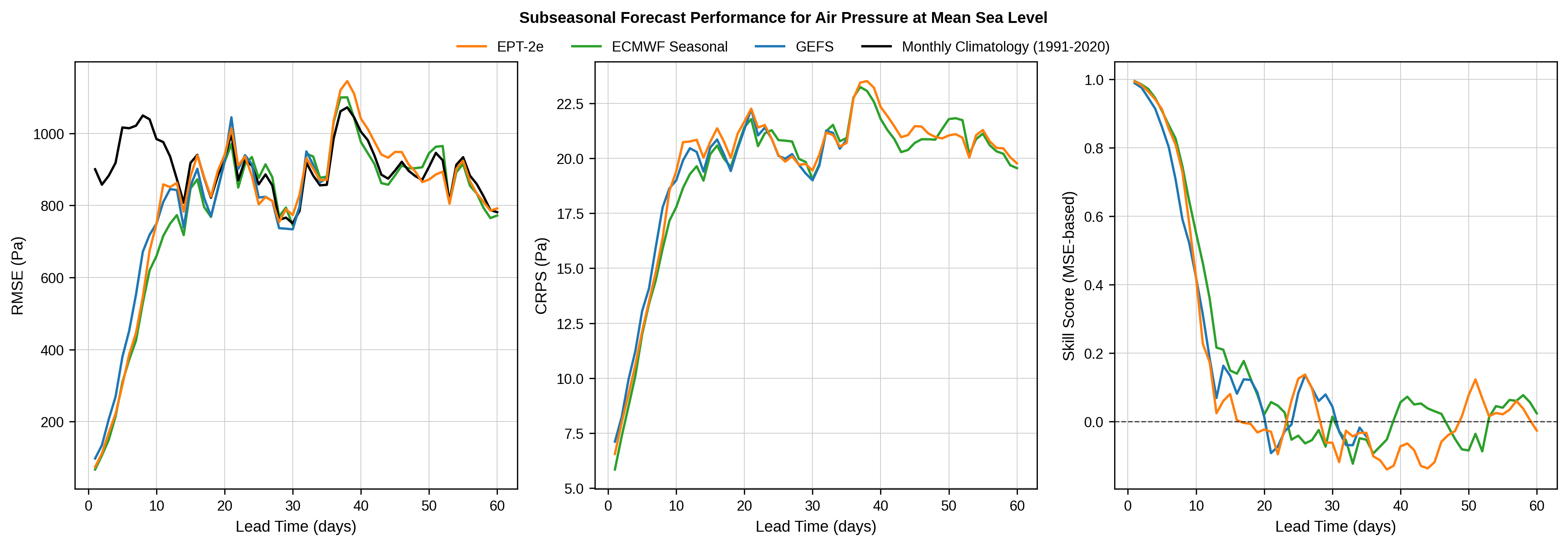 Subseasonal Forecast Performance for Air Pressure at Mean Sea Level