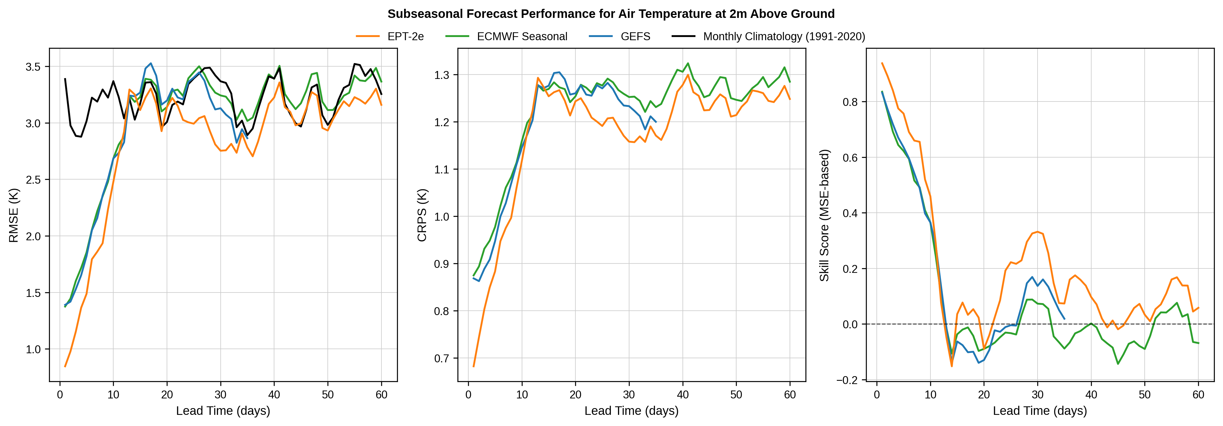 Subseasonal Forecast Performance for Air Temperature at 2m