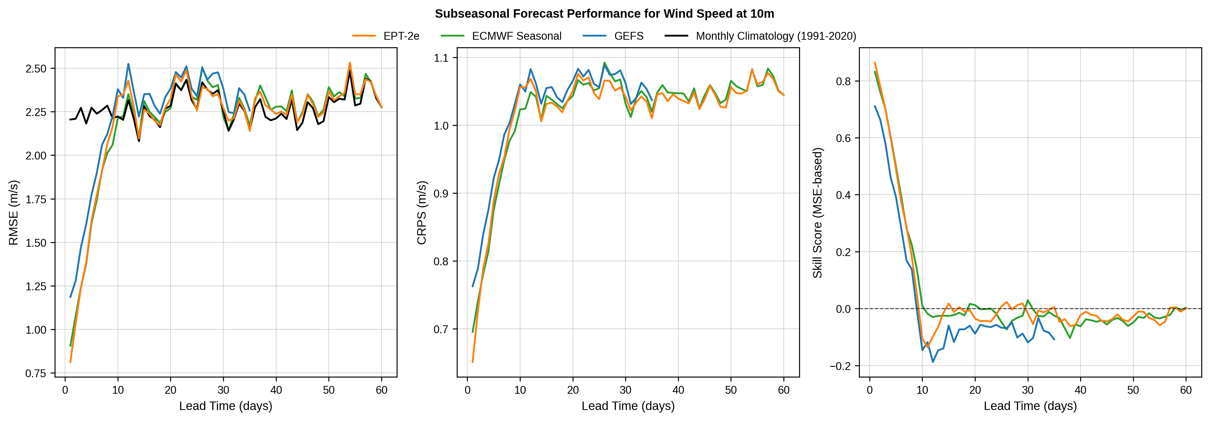Subseasonal Forecast Performance for Wind Speed at 10m