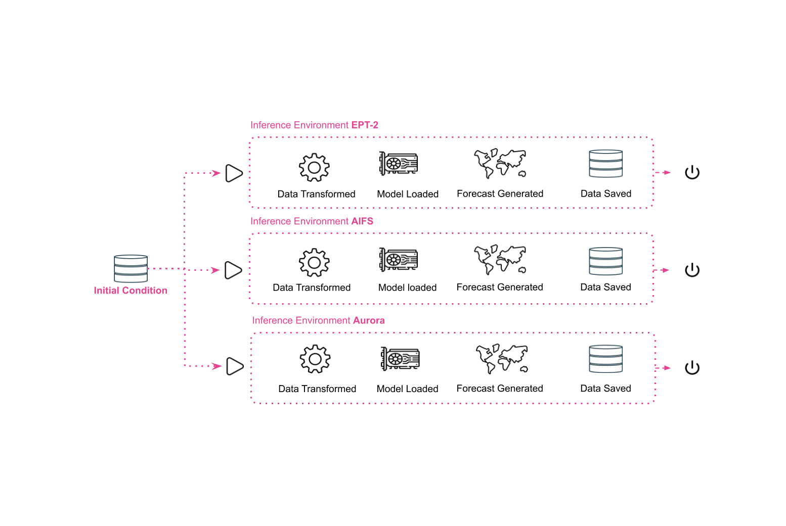 Inference pipeline for EPT‑2 family