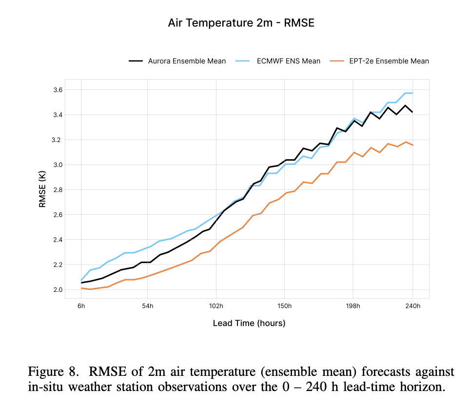 Temperature Performance