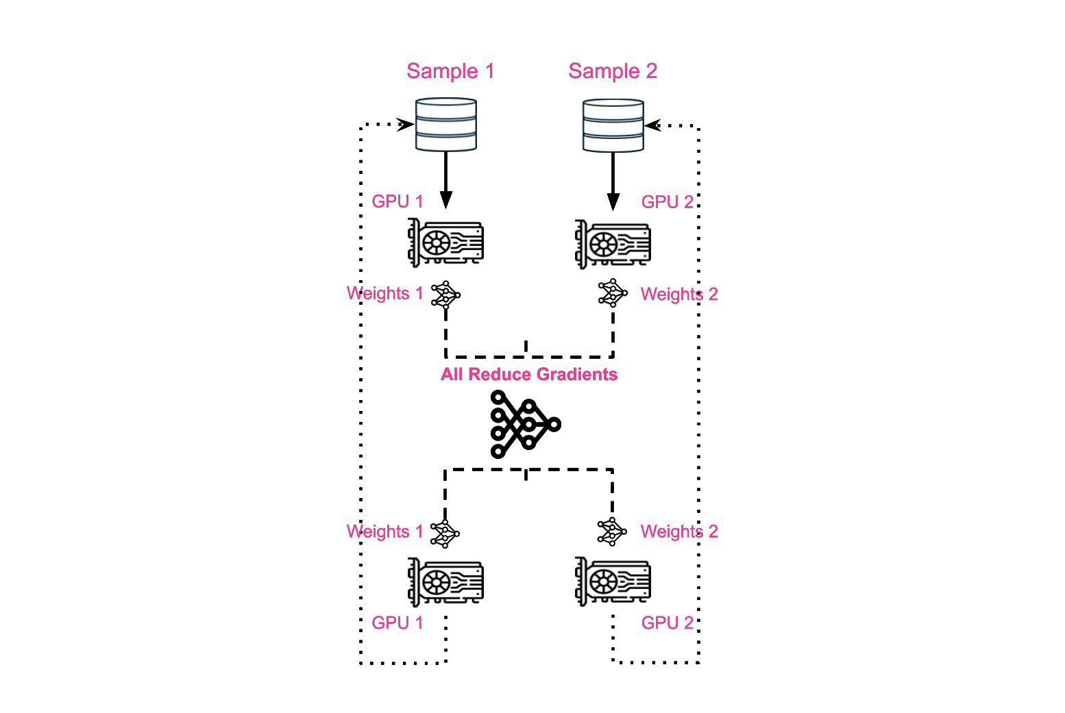 Distributed Data Parallel