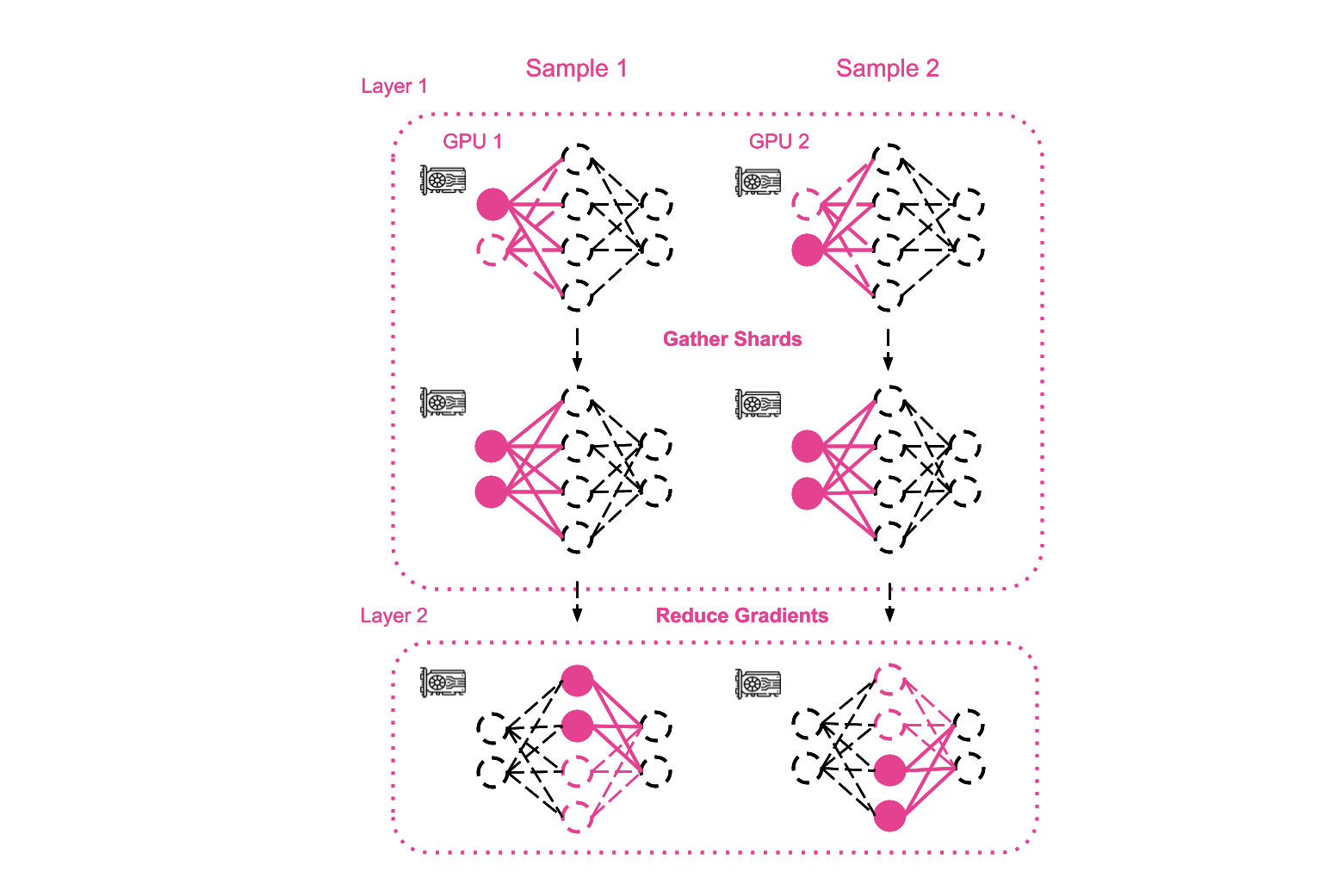 Full Sharded Data Parallel