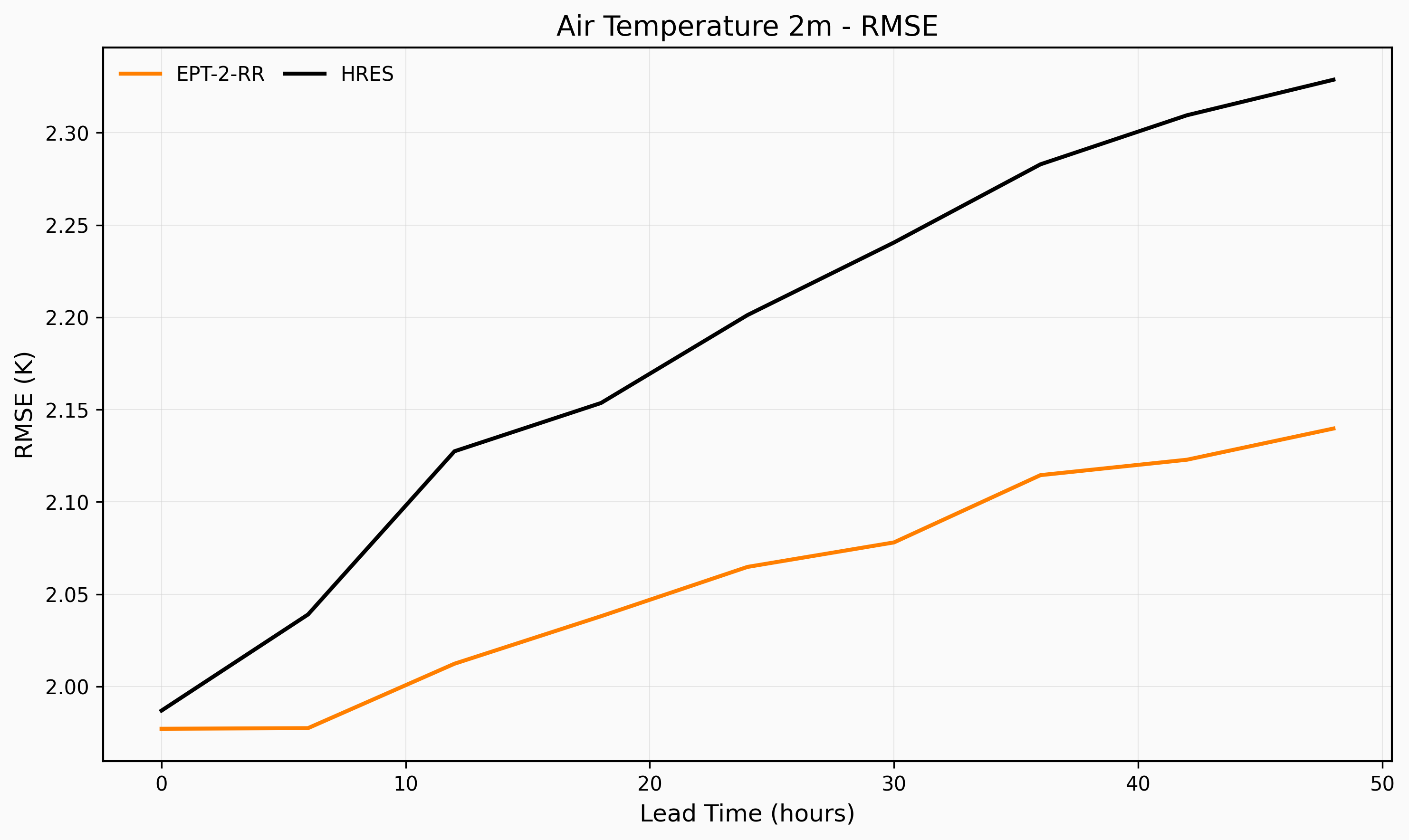 Temperature Accuracy Comparison