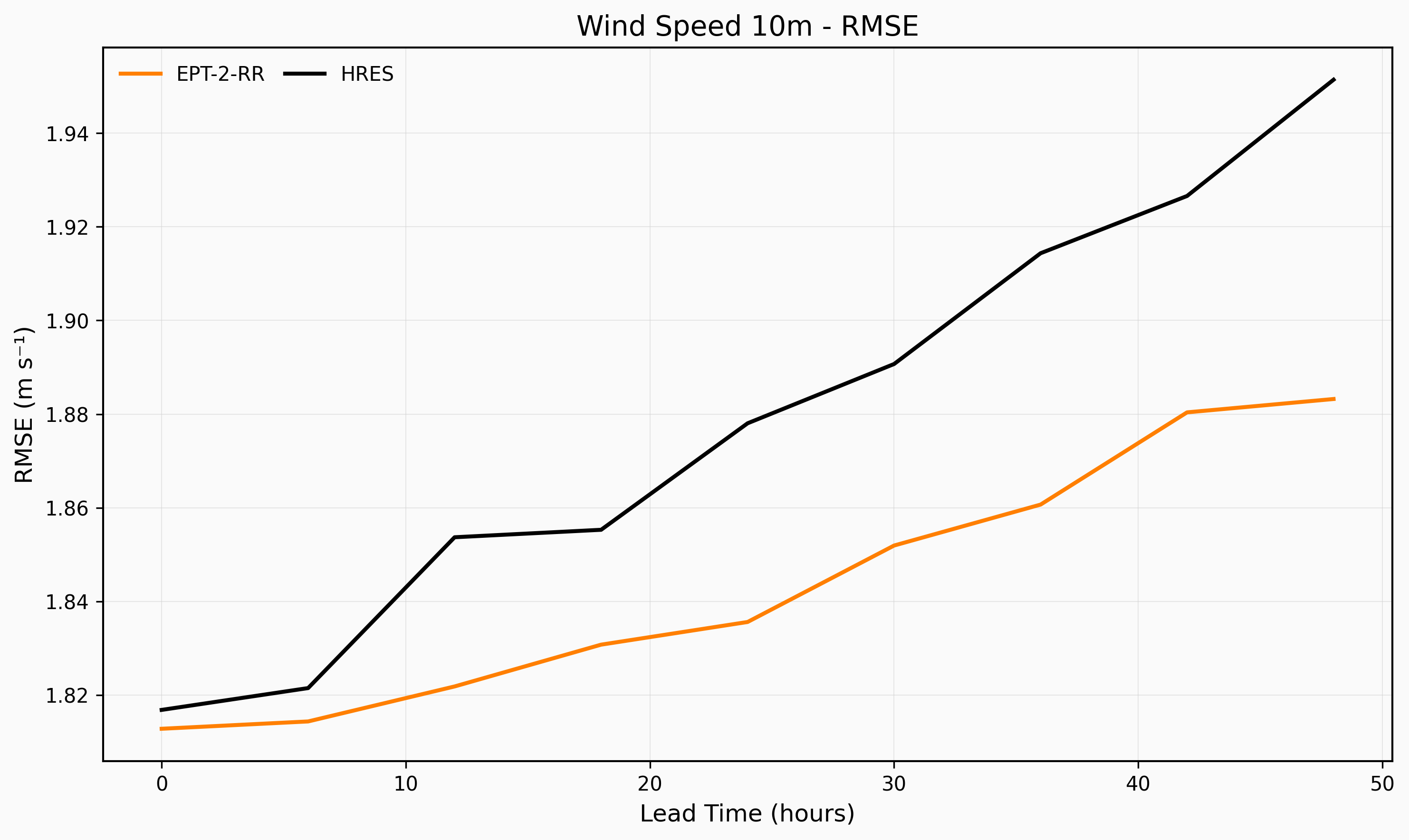 Wind Speed Accuracy Comparison