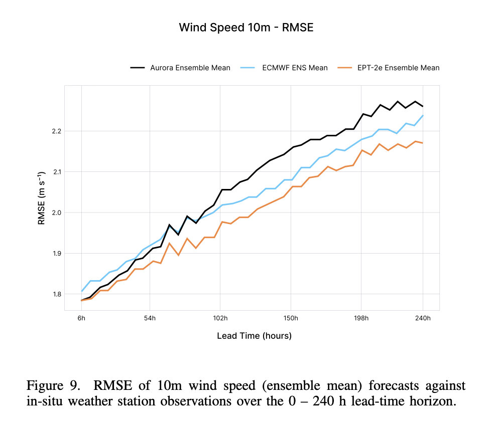 Wind Speed Performance