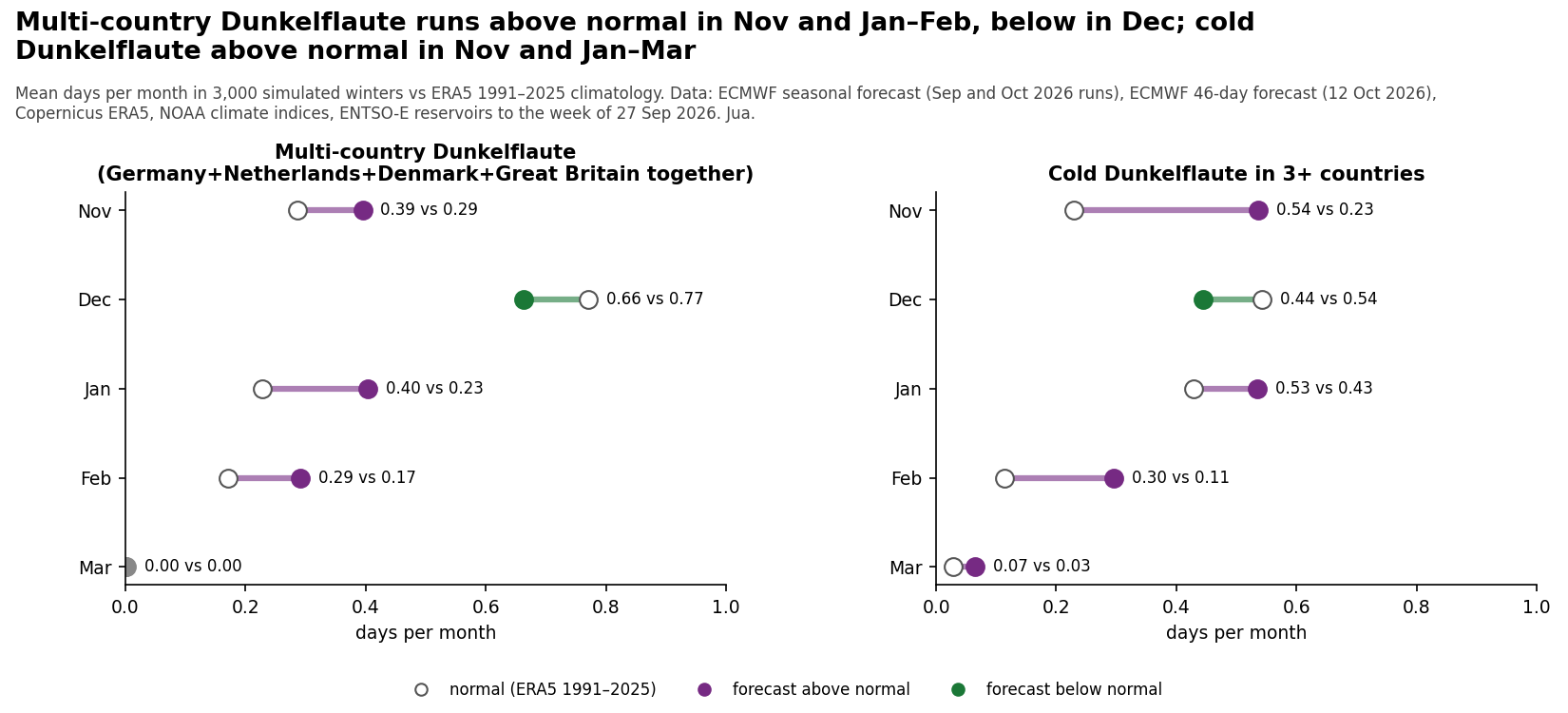 Dunkelflaute days per month, forecast against normal, for Germany, the Netherlands, Denmark and Great Britain together, and for cold Dunkelflaute in three or more countries