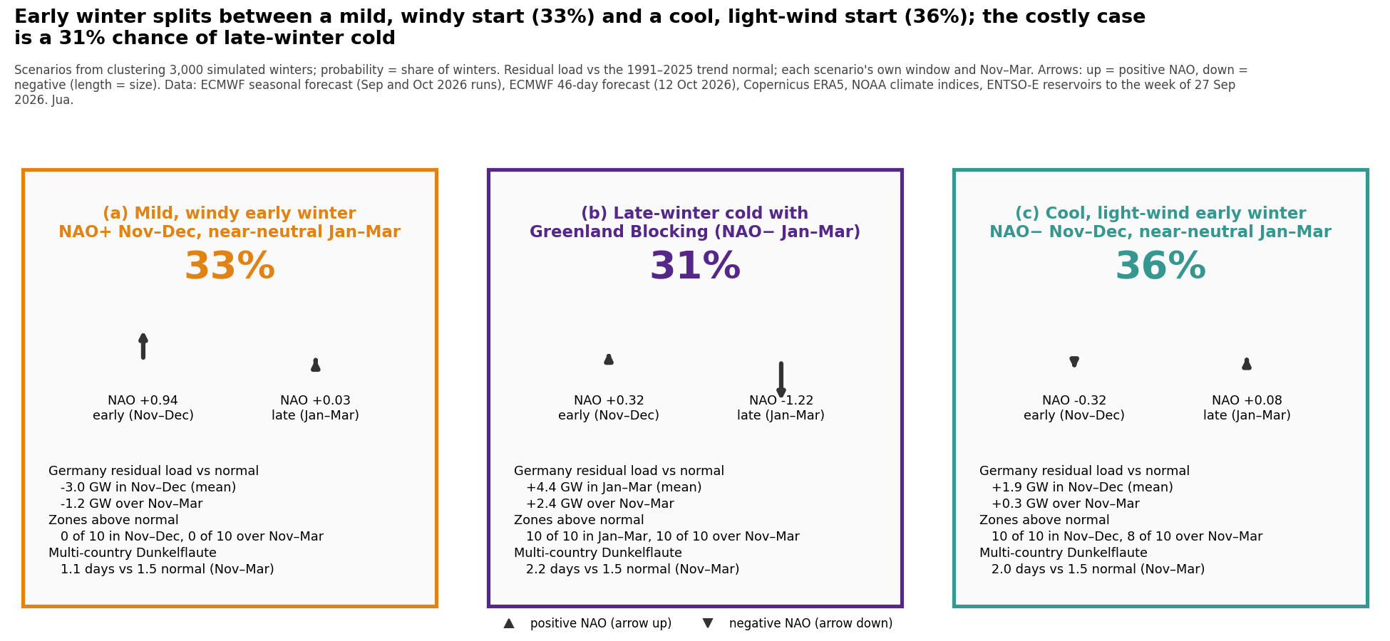Three scenario cards with their chances, NAO direction and impact on German residual load